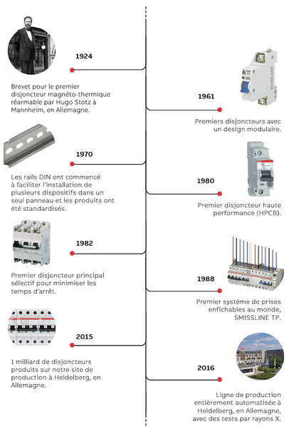 ABB célèbre les 100 ans de l’invention du disjoncteur magnéto-thermique